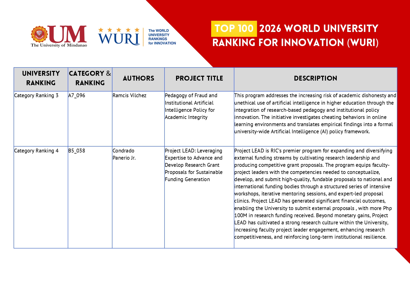 UM's historic entry into the WURI 2026 rankings